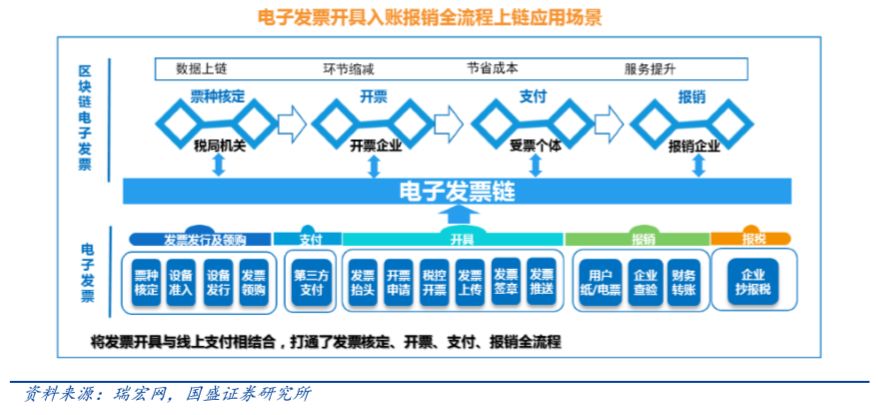 痛点、趋势与竞争格局——区块链电子发票五问五答