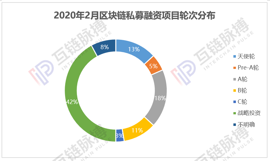 2月全球区块链私募融资额12.95亿元，中美市场升温