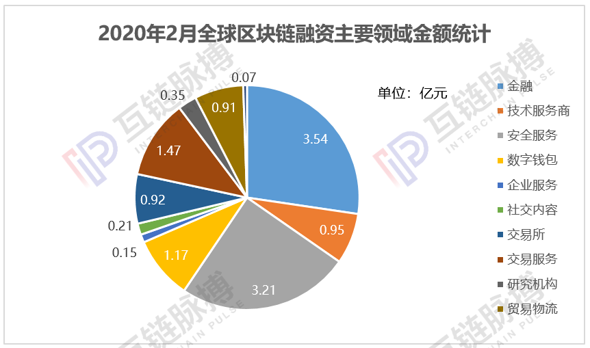 2月全球区块链私募融资额12.95亿元，中美市场升温