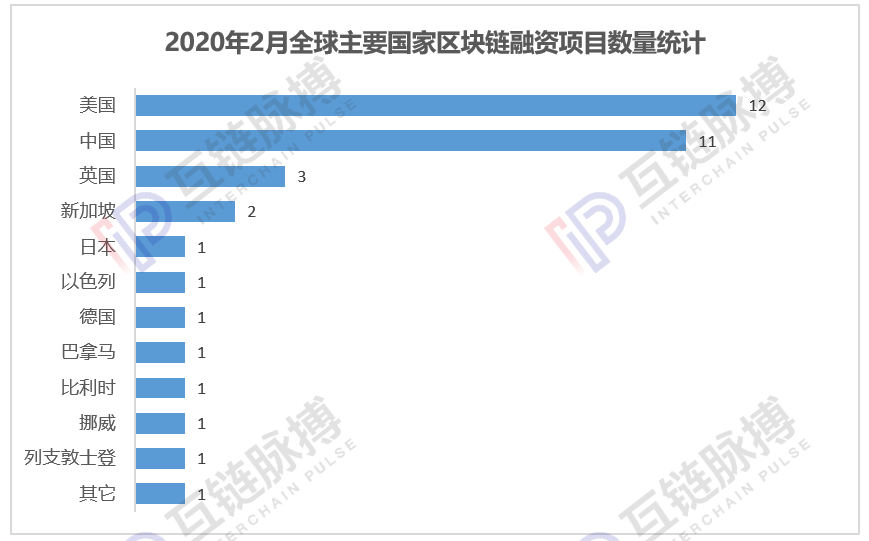 2月全球区块链私募融资额12.95亿元，中美市场升温