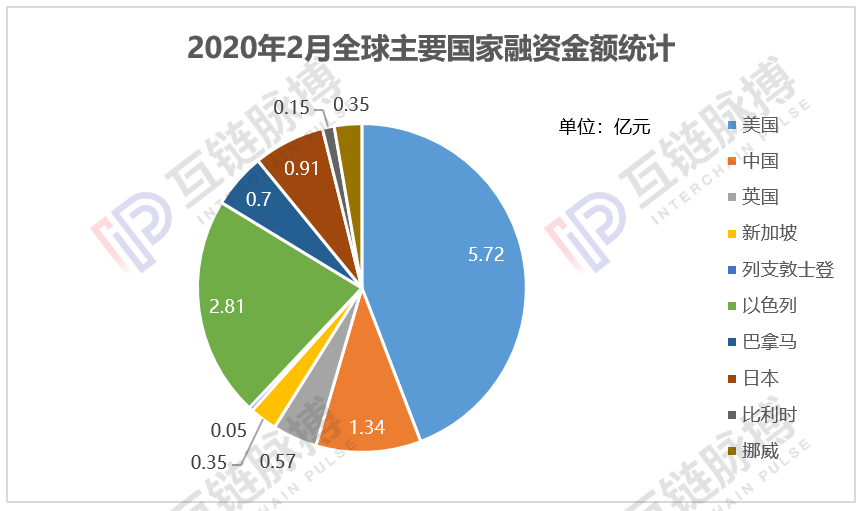 2月全球区块链私募融资额12.95亿元，中美市场升温