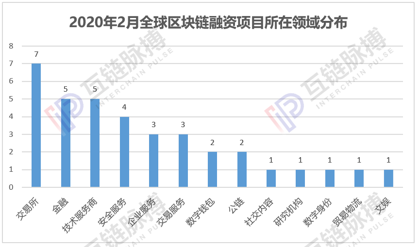 2月全球区块链私募融资额12.95亿元，中美市场升温