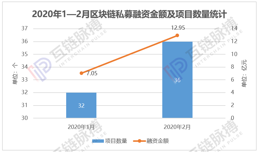 2月全球区块链私募融资额12.95亿元，中美市场升温