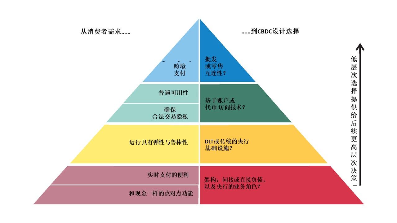 精读 | 国际清算银行：从货币之花到CBDC金字塔