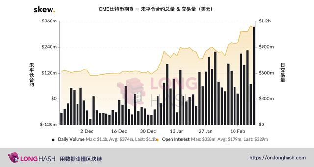 灰度的GBTC基金溢价表明机构投资者在2月曾囤积比特币
