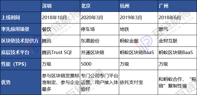 真需求还是伪需求?北、杭、广、深区块链发票对比