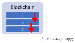 观点 | 2020年：牛熊的扭转点和区块链赋能传统产业的机会点