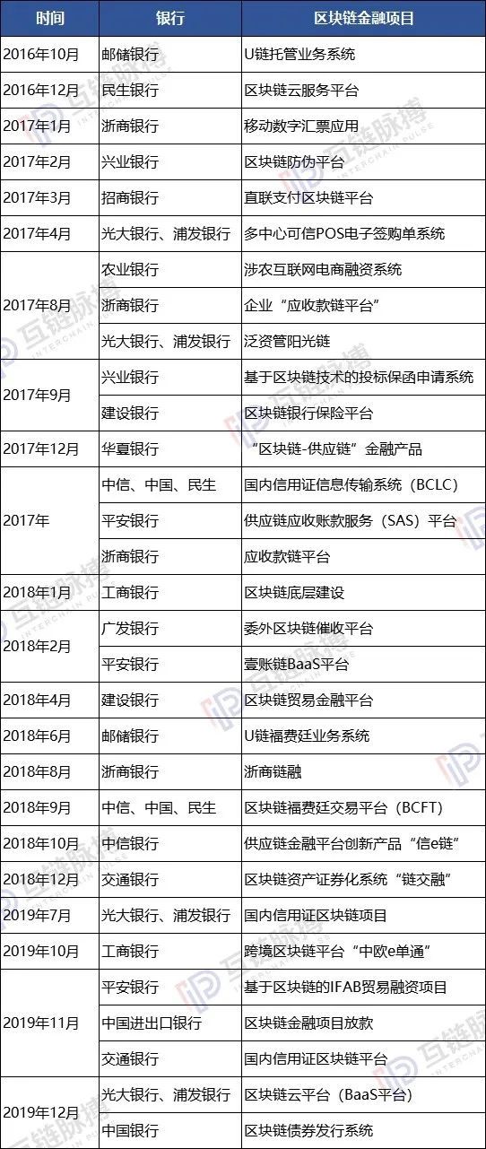 中国的银行业已落地数十项区块链应用，谁在为金融巨头们提供技术