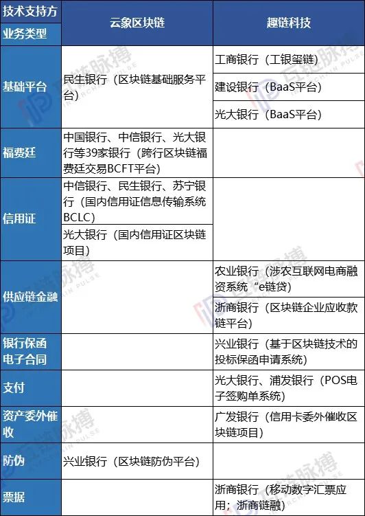 中国的银行业已落地数十项区块链应用，谁在为金融巨头们提供技术