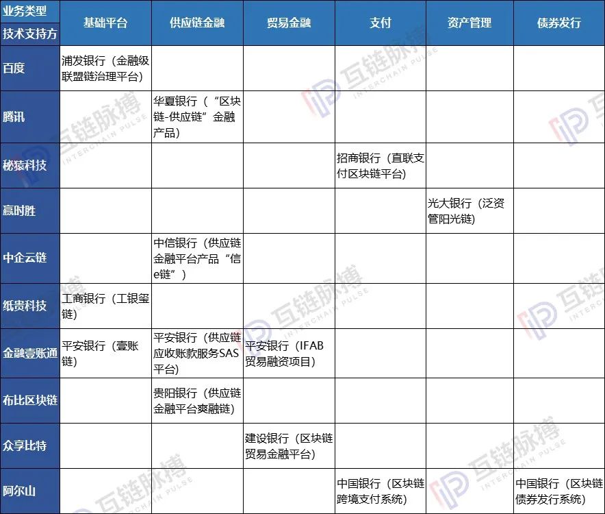 中国的银行业已落地数十项区块链应用，谁在为金融巨头们提供技术