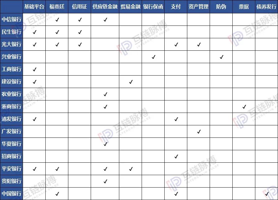 中国的银行业已落地数十项区块链应用，谁在为金融巨头们提供技术