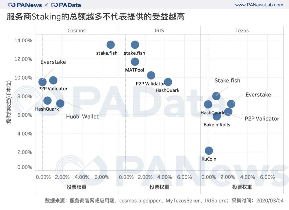 Staking的新格局：交易所入场探寻边界，服务商质押额与提供的收益不成正比
