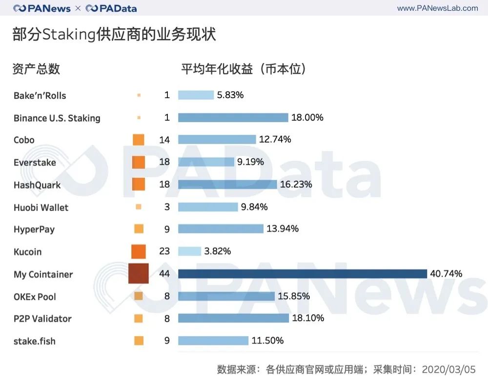 Staking的新格局：交易所入场探寻边界，服务商质押额与提供的收益不成正比