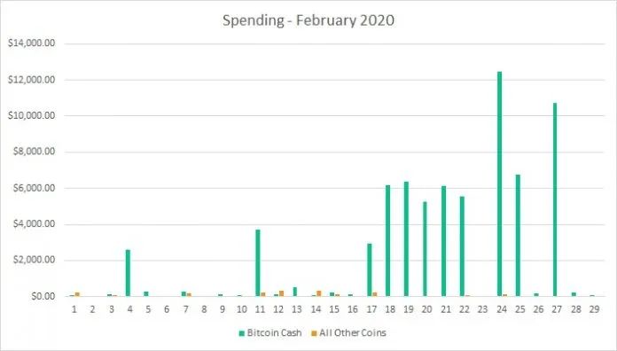 澳大利亚加密商家贸易创下月记录74K美元,BCH支付率达97%