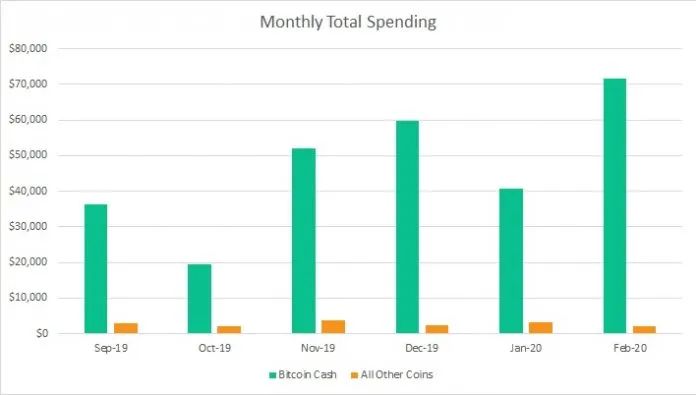 澳大利亚加密商家贸易创下月记录74K美元,BCH支付率达97%