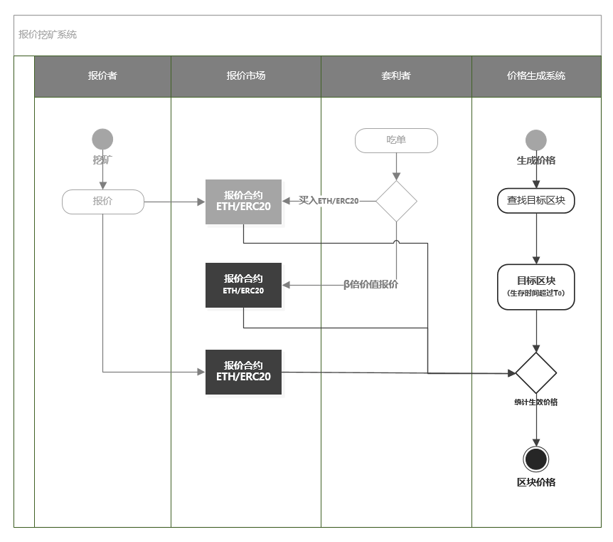 Chainlink、NEST、MakerDao 预言机综合对比