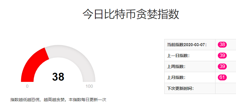 比特币凌晨大暴跌，大底在哪数据说话