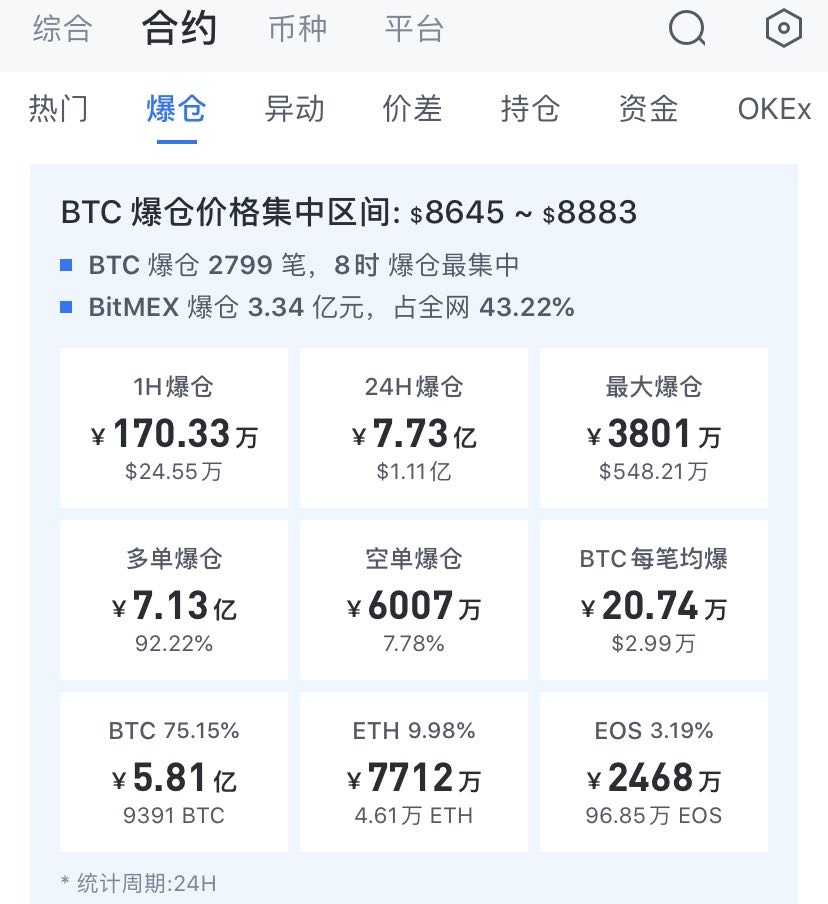 比特币凌晨大暴跌，大底在哪数据说话