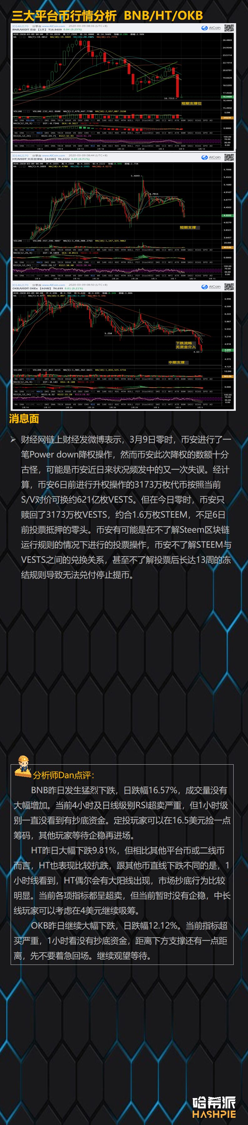 暴跌点燃恐慌情绪，BTC将测试8000美元强度