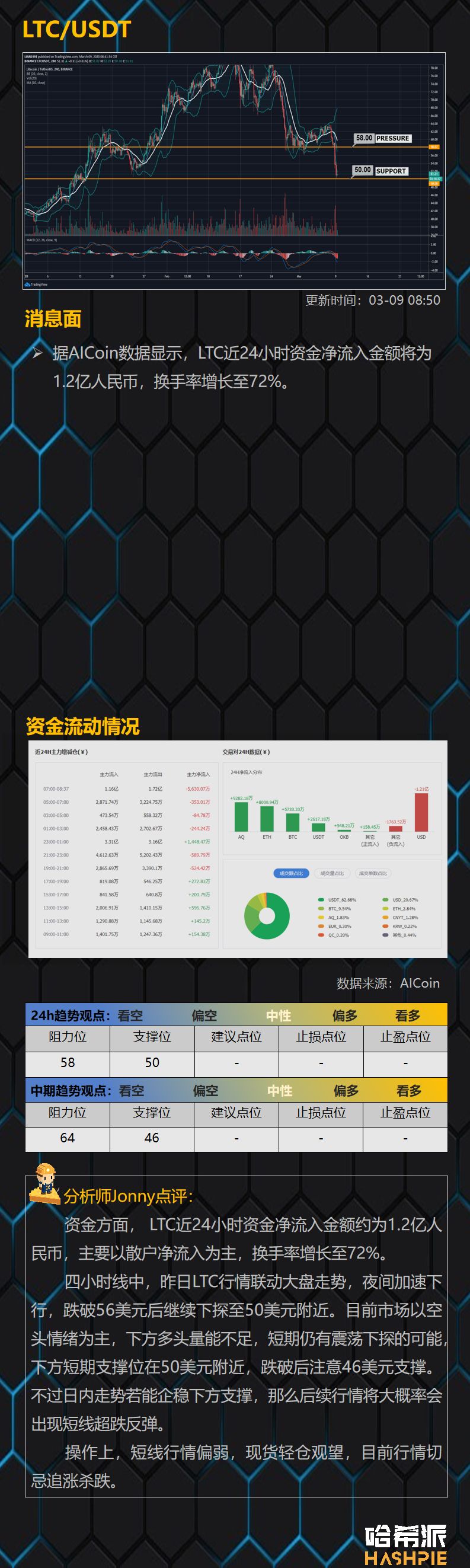 暴跌点燃恐慌情绪，BTC将测试8000美元强度
