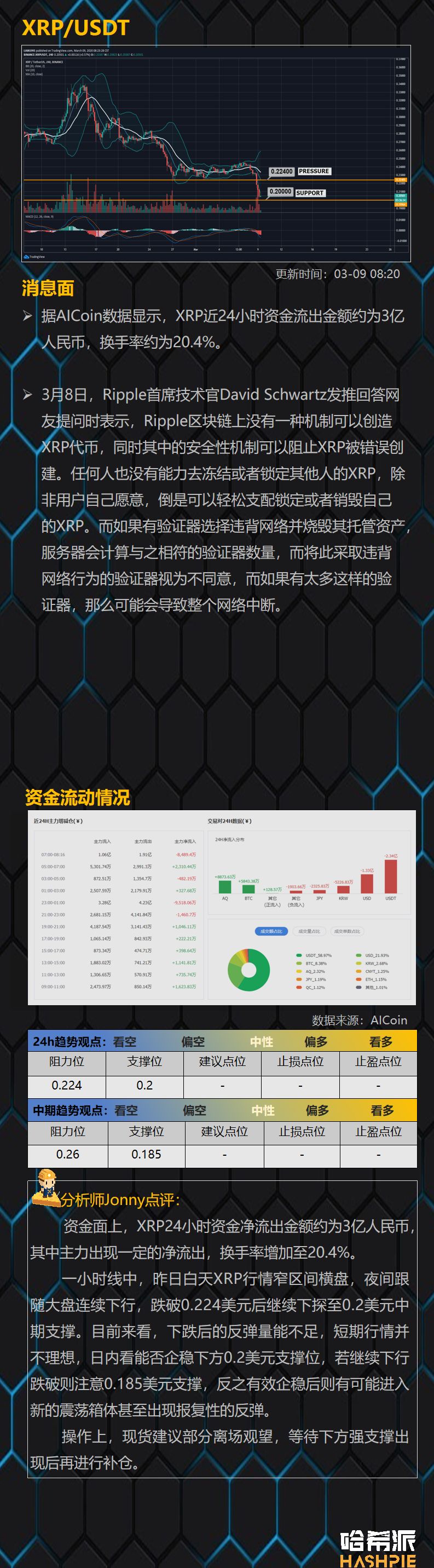暴跌点燃恐慌情绪，BTC将测试8000美元强度