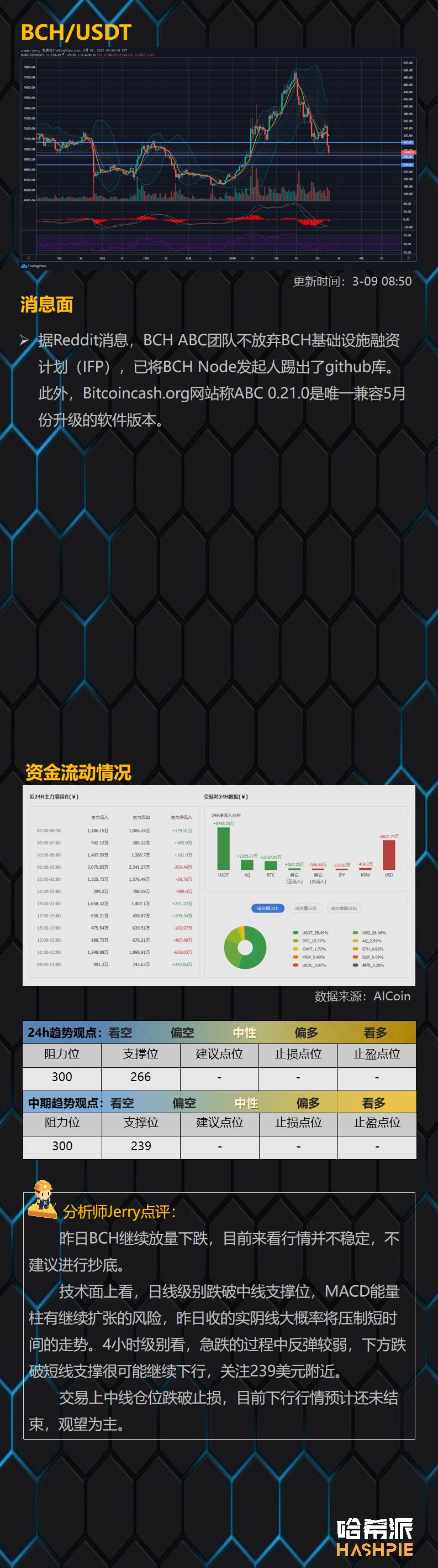 暴跌点燃恐慌情绪，BTC将测试8000美元强度