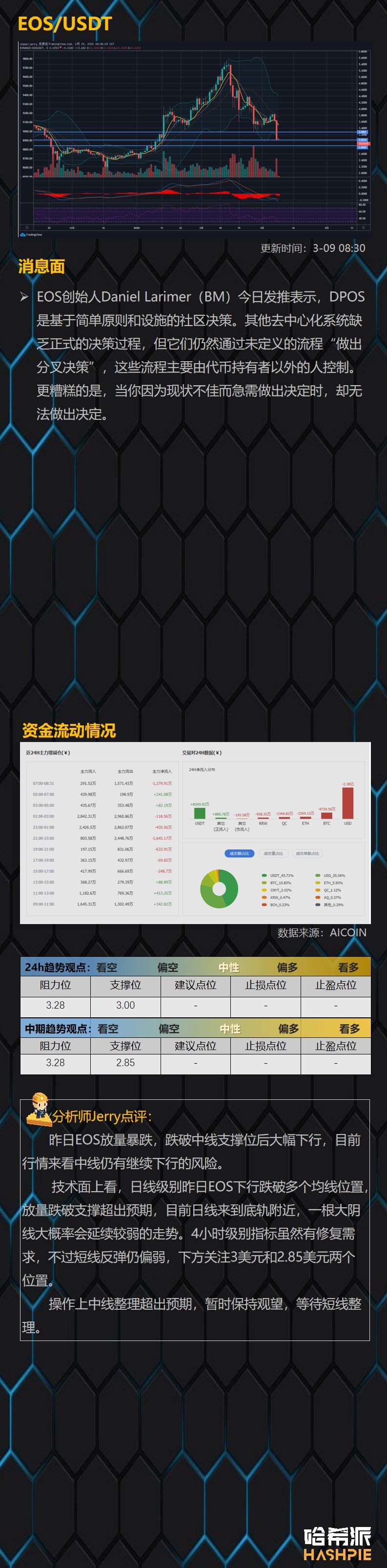 暴跌点燃恐慌情绪，BTC将测试8000美元强度