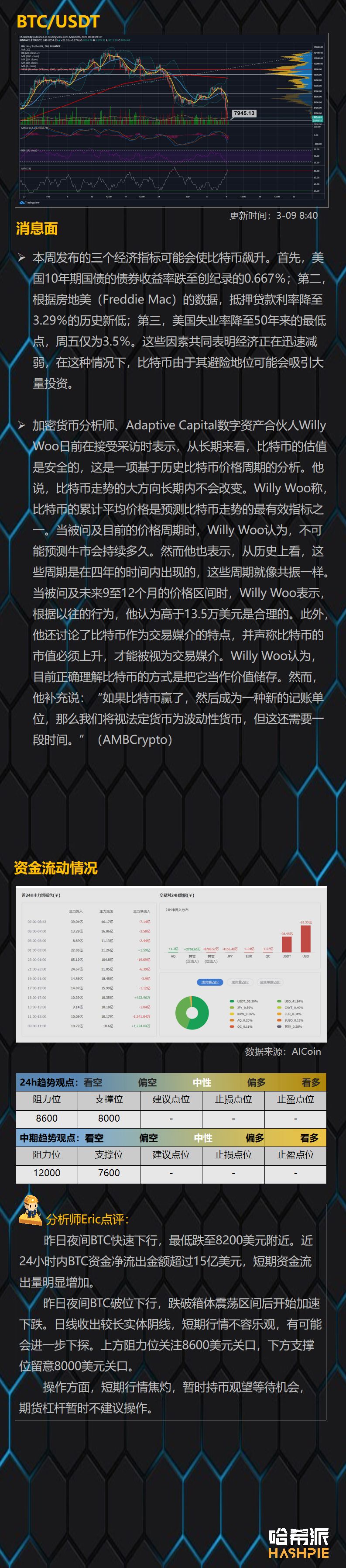 暴跌点燃恐慌情绪，BTC将测试8000美元强度