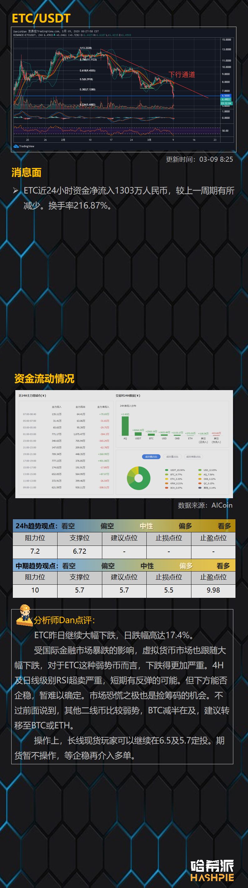 暴跌点燃恐慌情绪，BTC将测试8000美元强度