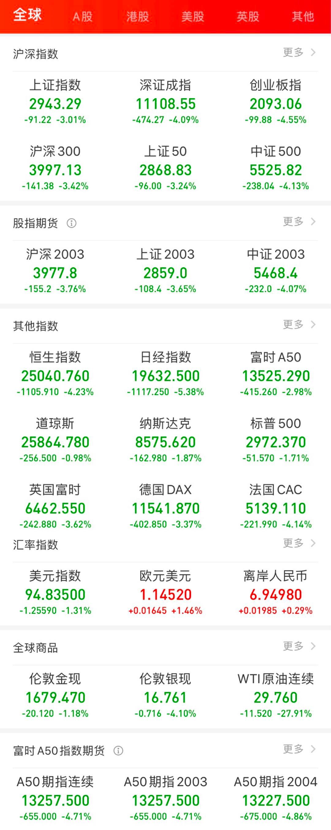 币市、股市齐跌，被突然抛售的比特币被“石油大战”殃及了？