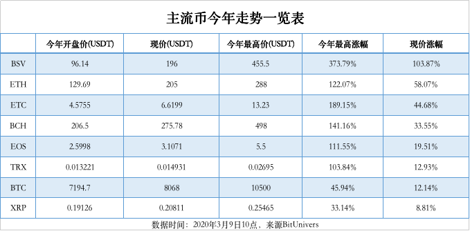 全球经济放水之下，数字货币牛市夭折？