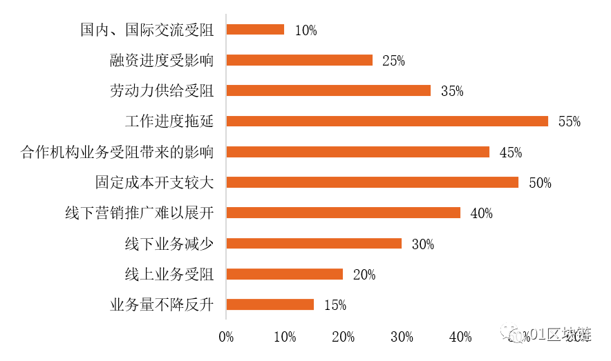 区块链行业抗疫调研报告：影响几何？新机遇何在？