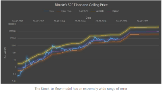 通过生产成本对BTC进行估值，减半时它将超过1.3万美元