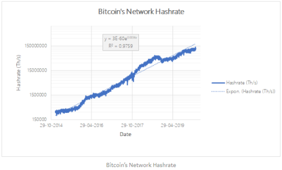 通过生产成本对BTC进行估值，减半时它将超过1.3万美元