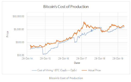 通过生产成本对BTC进行估值，减半时它将超过1.3万美元