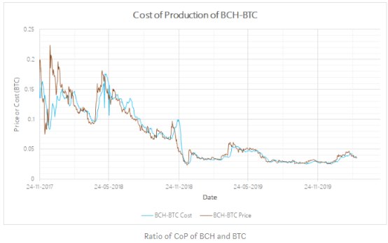 通过生产成本对BTC进行估值，减半时它将超过1.3万美元