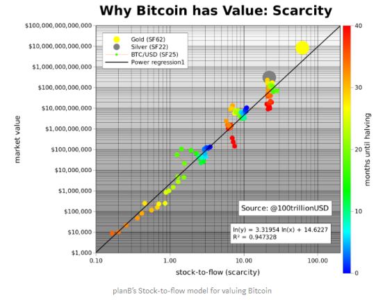 通过生产成本对BTC进行估值，减半时它将超过1.3万美元