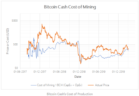 通过生产成本对BTC进行估值，减半时它将超过1.3万美元