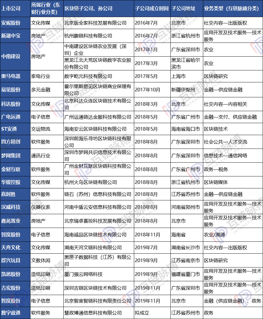 23家上市公司区块链子公司调查：多依靠母公司 4家已现发育不良