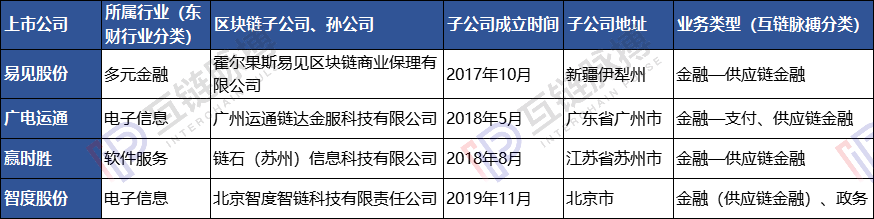 23家上市公司区块链子公司调查：多依靠母公司 4家已现发育不良