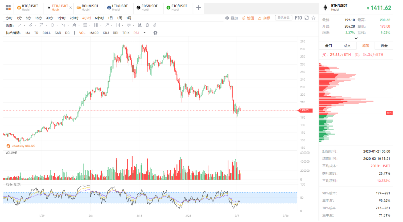QKL123行情分析 | 加密资产投资两招避坑——定投计划+分散组合（0310）