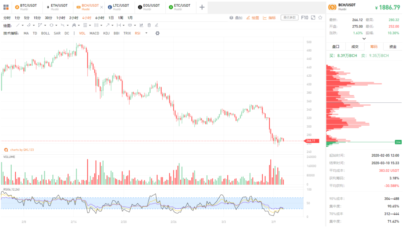 QKL123行情分析 | 加密资产投资两招避坑——定投计划+分散组合（0310）
