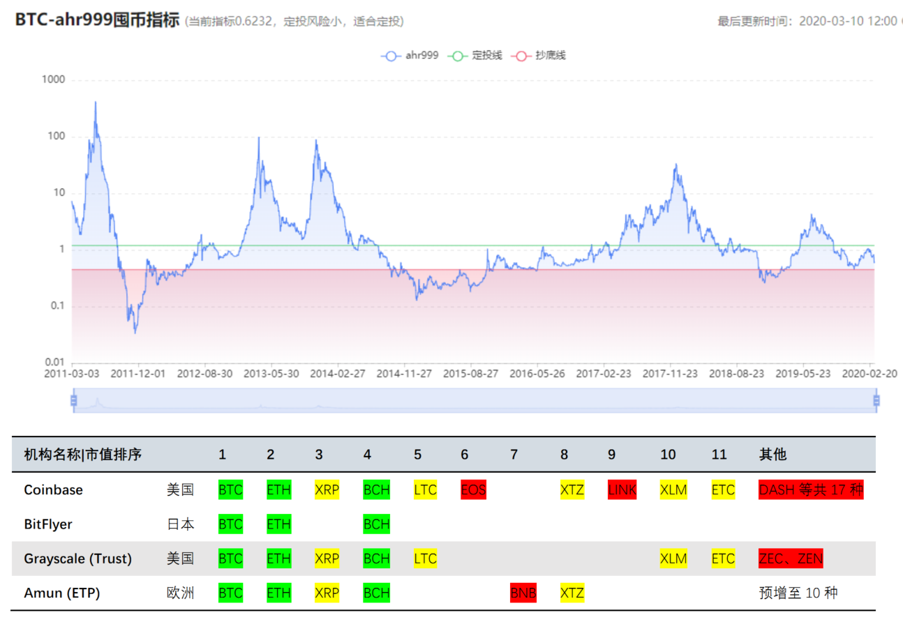 QKL123行情分析 | 加密资产投资两招避坑——定投计划+分散组合（0310）