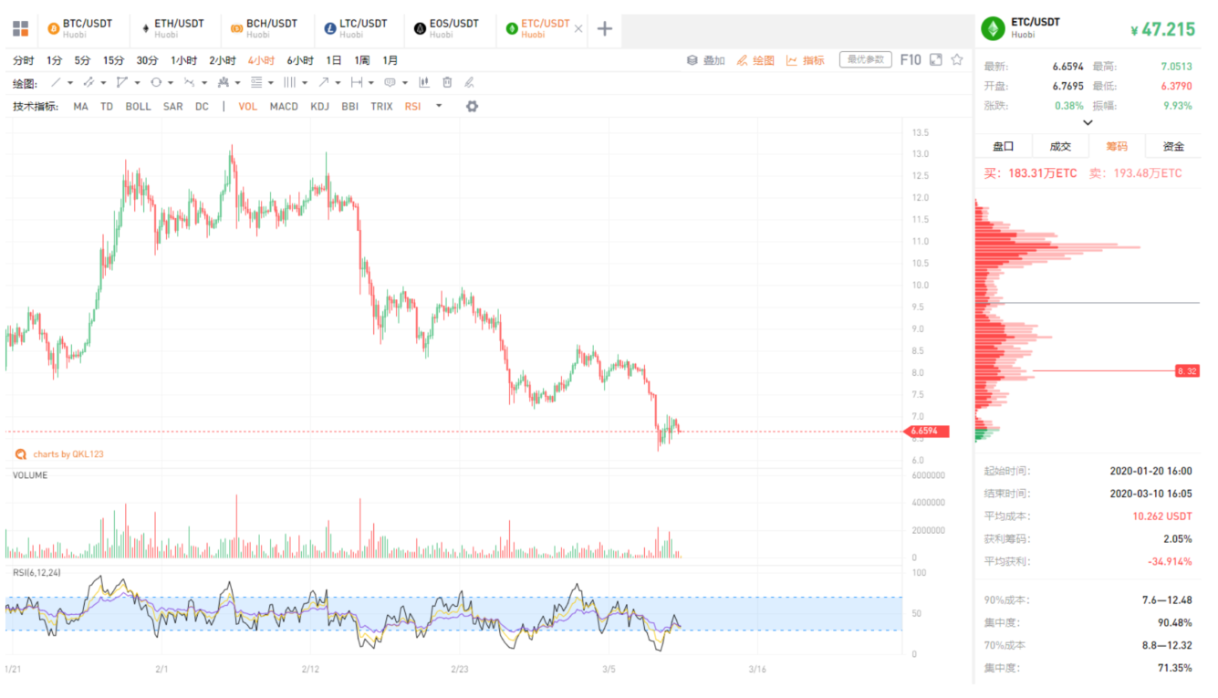 QKL123行情分析 | 加密资产投资两招避坑——定投计划+分散组合（0310）