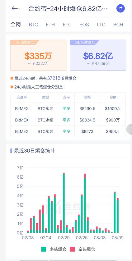 比特币盘中跌超10%，四大交易所日内爆仓近7亿美元，“数字黄金”是伪命题？