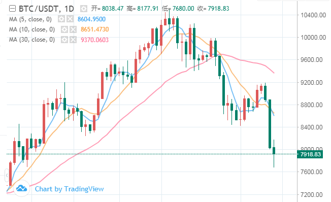 比特币盘中跌超10%，四大交易所日内爆仓近7亿美元，“数字黄金”是伪命题？