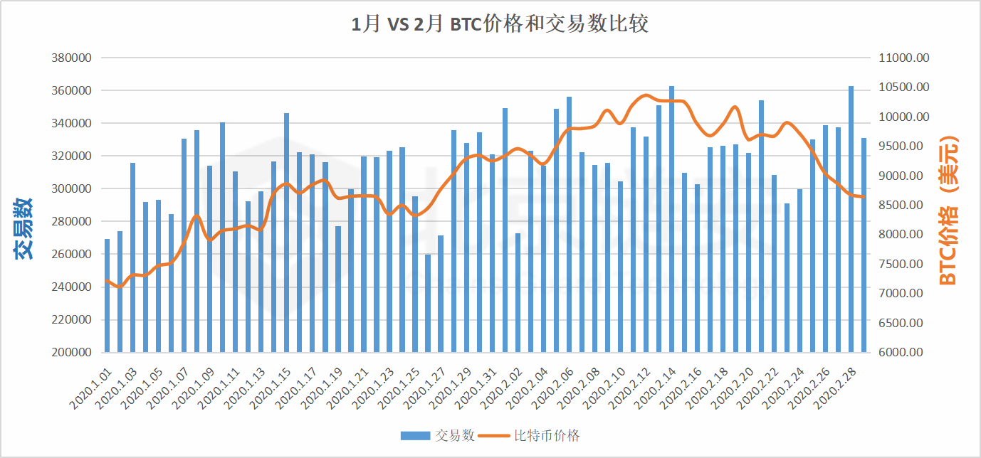 链上数据2月扫描：币价过山车、提振链上数据，两者有关联吗？
