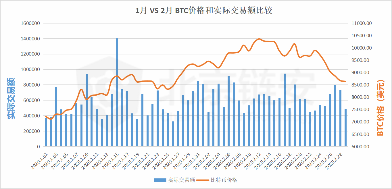 链上数据2月扫描：币价过山车、提振链上数据，两者有关联吗？