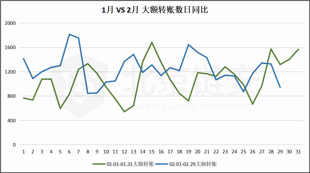 链上数据2月扫描：币价过山车、提振链上数据，两者有关联吗？