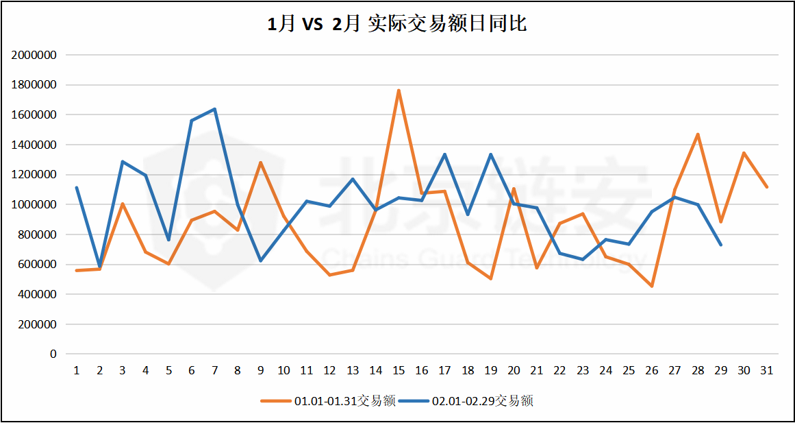 链上数据2月扫描：币价过山车、提振链上数据，两者有关联吗？